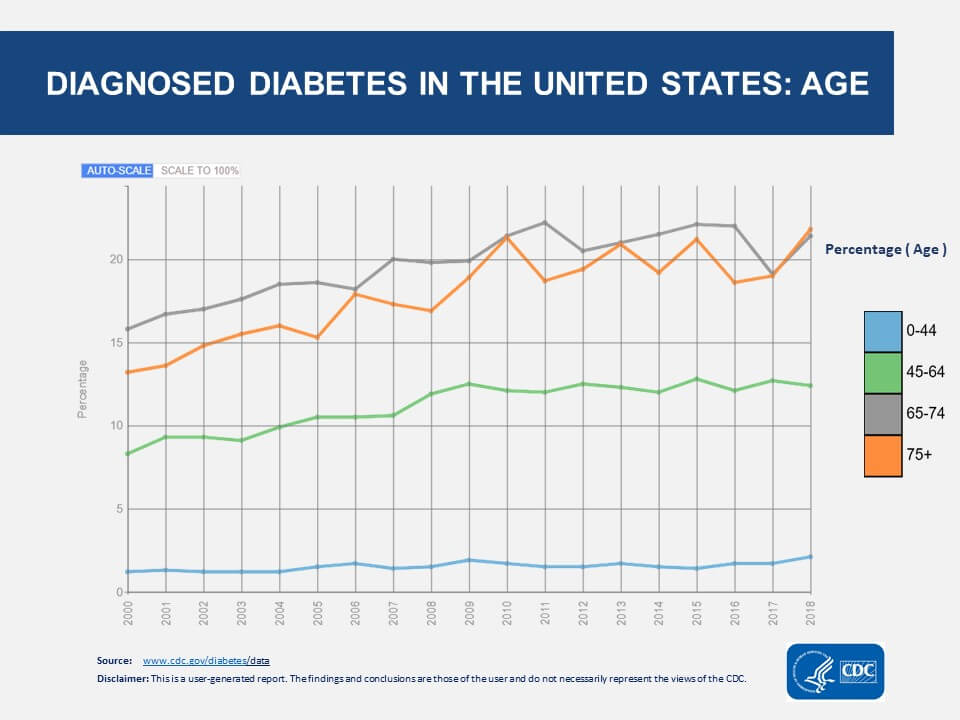 Diabetes Age Graphic