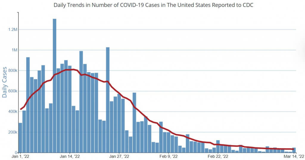 CDC Covid Cases Trending 2022 vs Telephone Nurse Triage