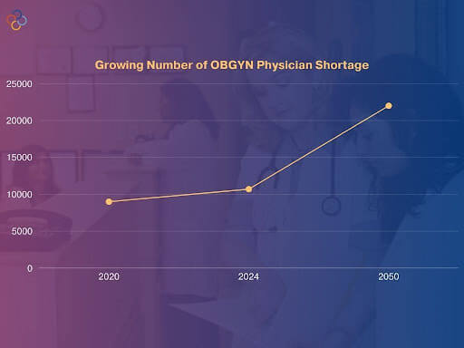 growing number of obgyn physician shortage graph